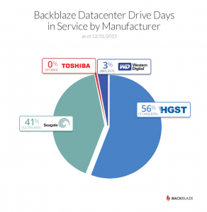 2015-drive-days-piechart