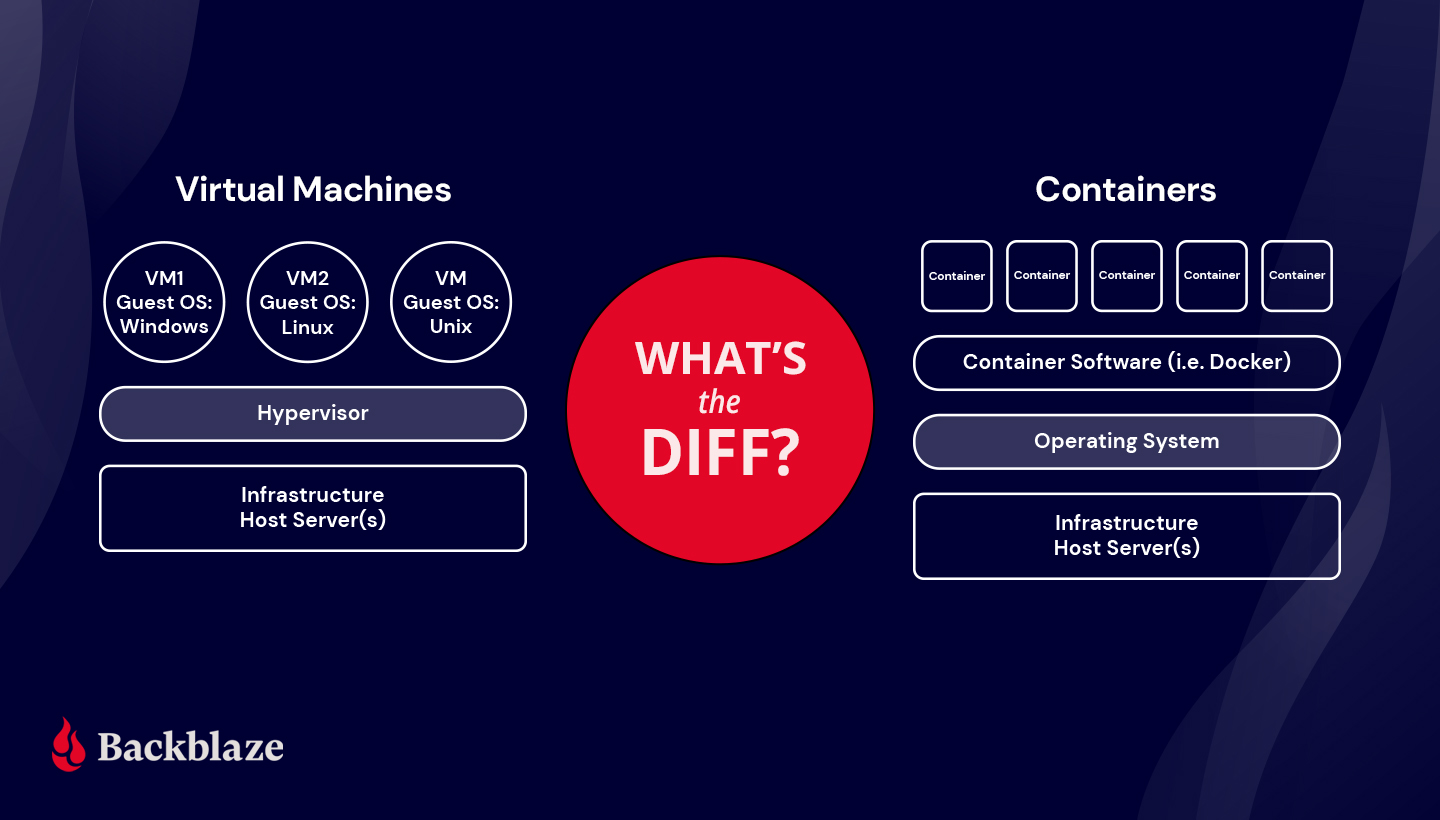 Virtual Machines vs. Containers diagram