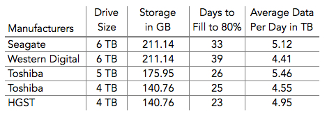 Comparing Hard Drives Chart