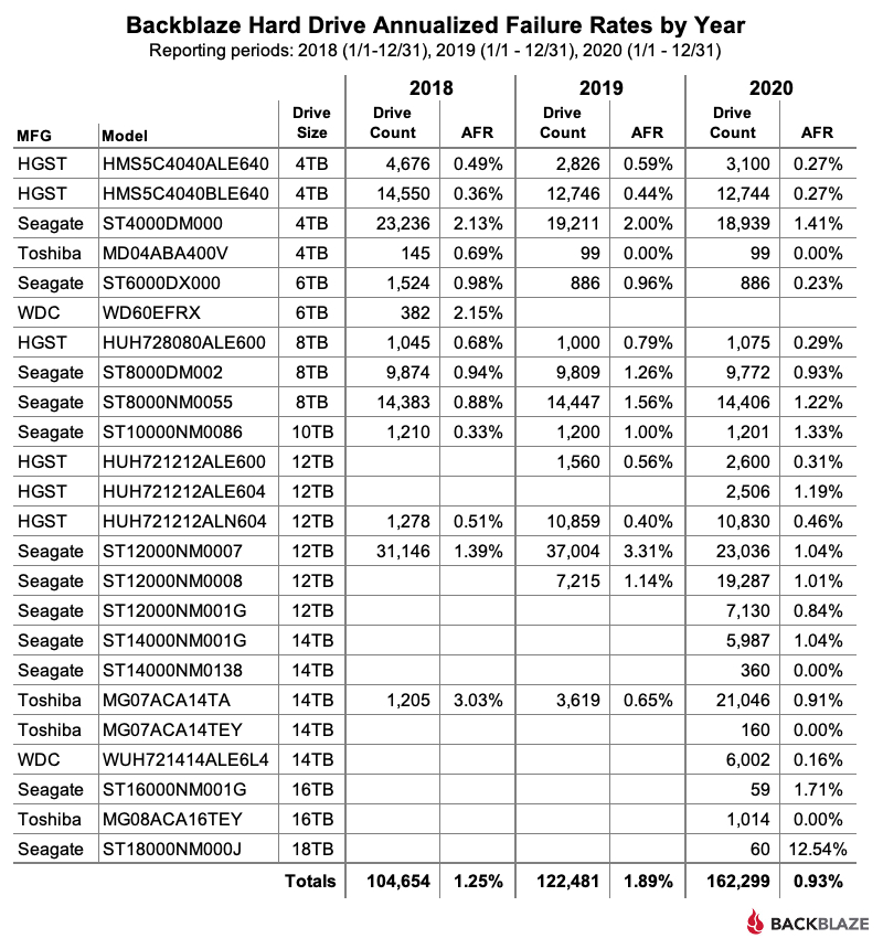 Backblaze Hard Drive Annualized Failure Rates by Year