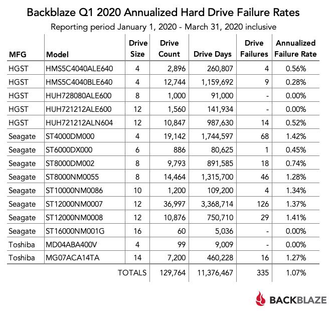 Backblaze Q1 2020 Annualized Hard Drive Failure Rates