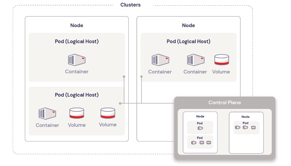 A chart describing cluster and node organizations within Kubernetes. 