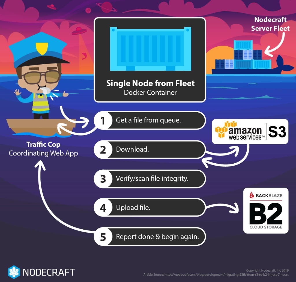 Diagram illustrating how the S3 to B2 move was coordinated diagram of Nodecraft data migration from AWS S3 to Backblaze B2 Cloud Storage