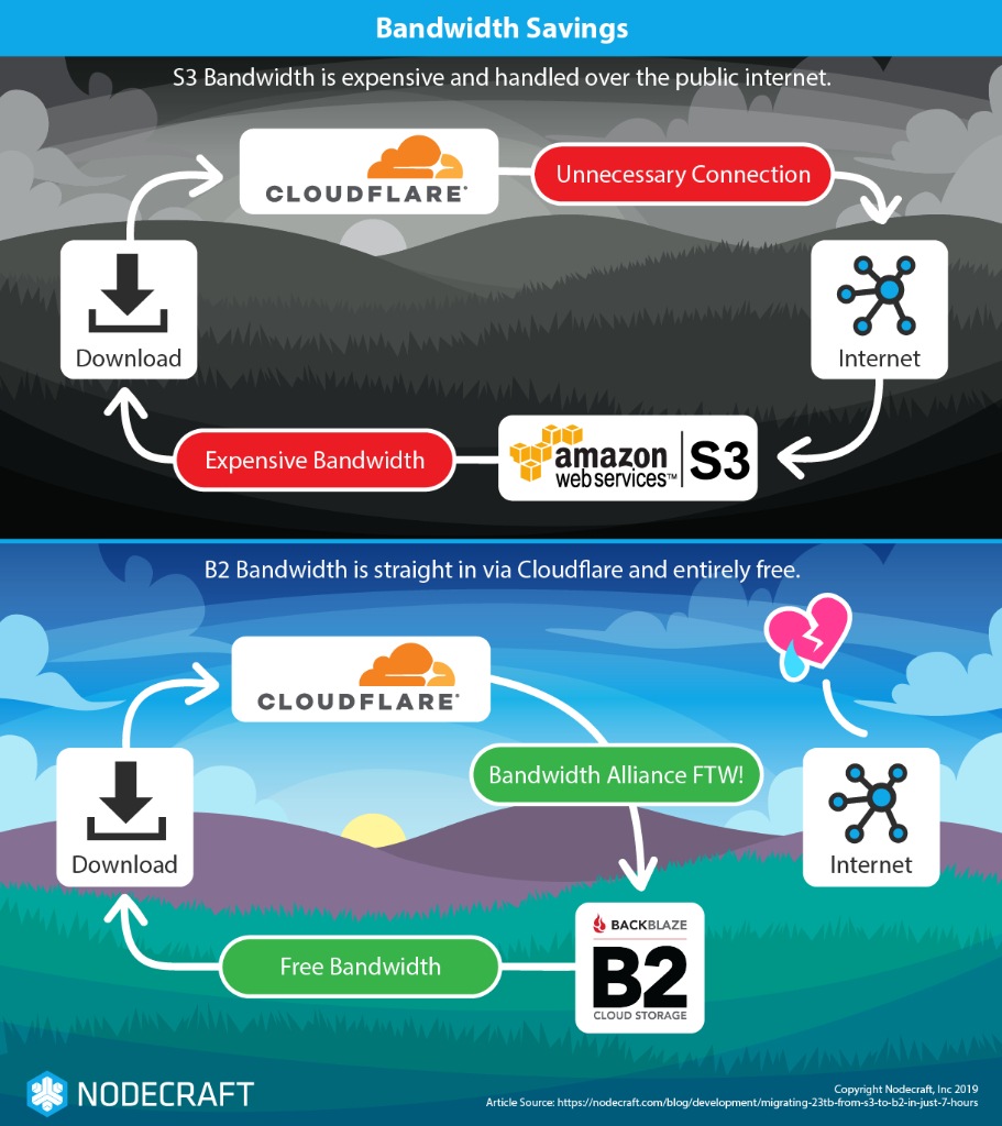 Cloudflare Bandwidth Alliance cost savings diagram of bandwidth data flow savings switching away from AWS S3 to Backblaze B2 cloud storage