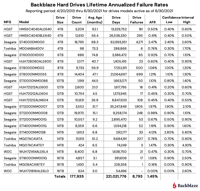 Backblaze Hard Drives Lifetime Annualized Failure Rates