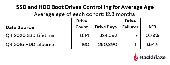 SSD and HDD Boot Drives Controlling for Average Age