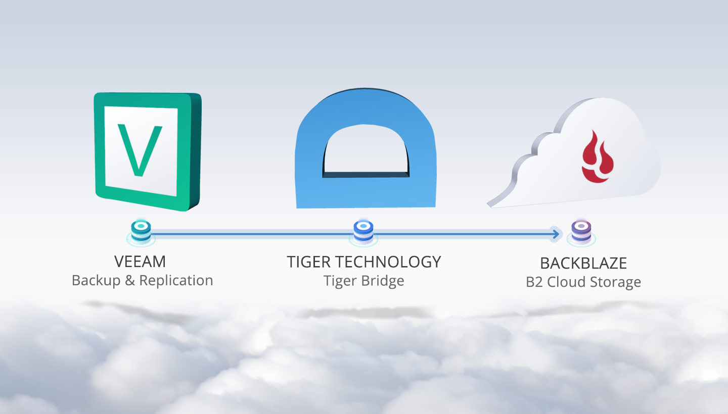 Veeam Backup to B2 Using Tiger Bridge