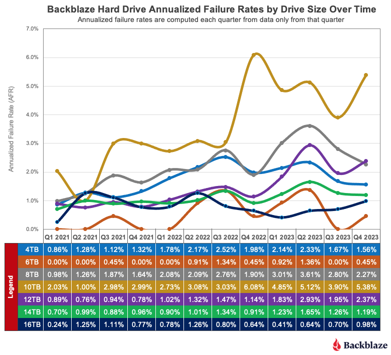 A chart showing hard drive failure rates by drive size from 2021 to 2023.