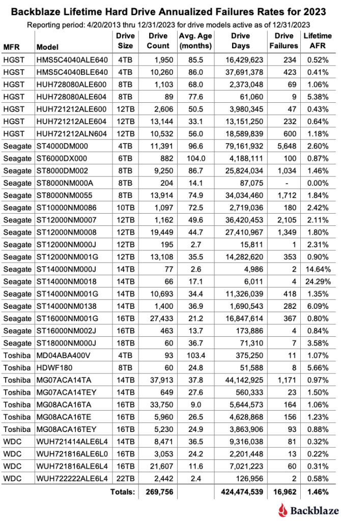 A chart showing lifetime annualized failure rates for 2023. 