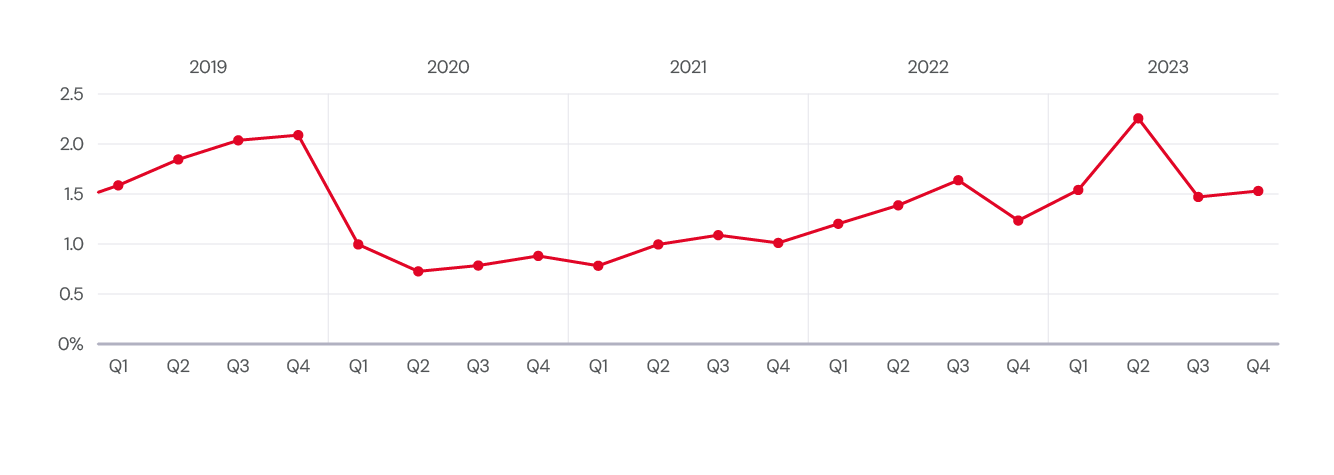 Drive Stats Q2 2023 Chart