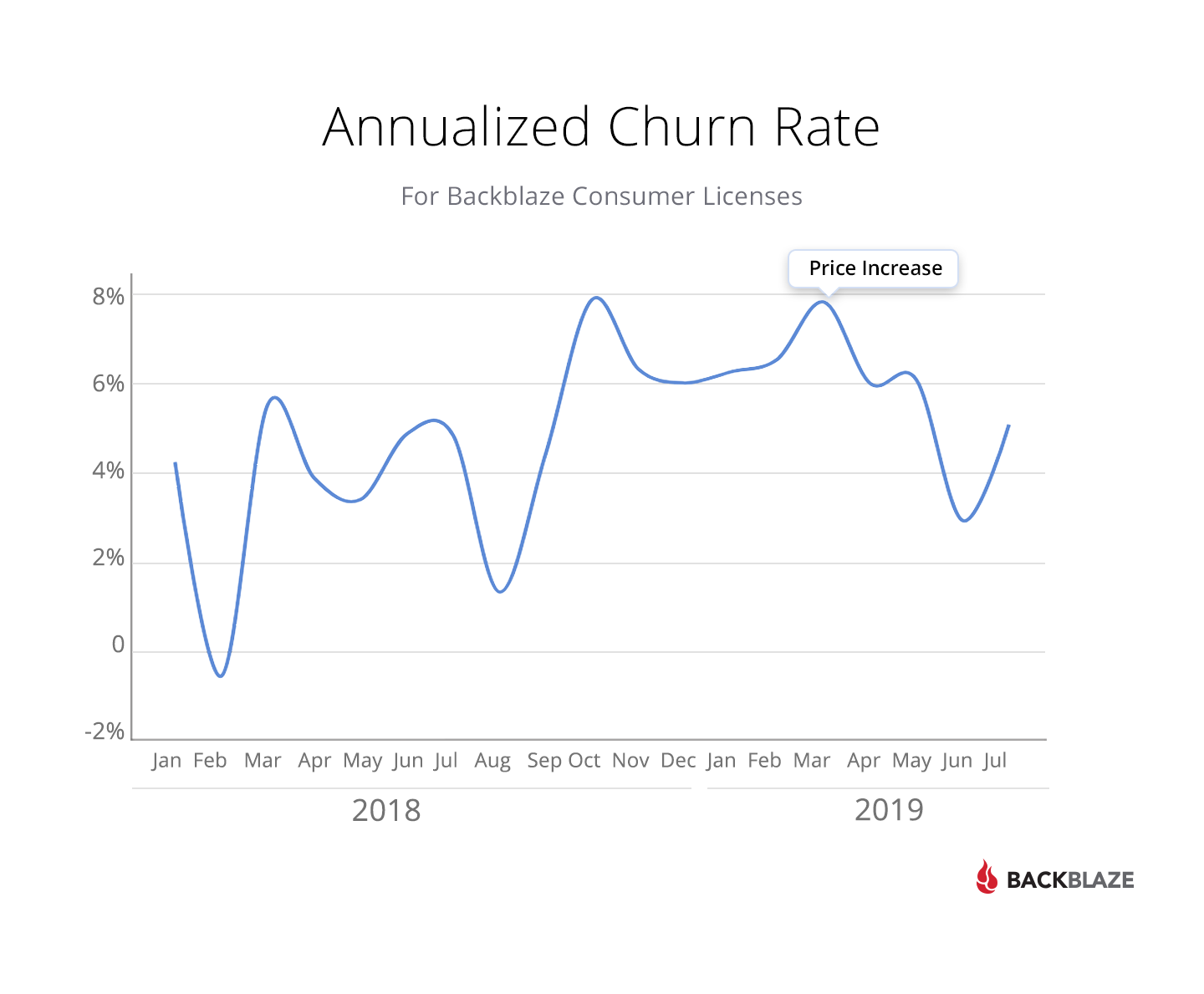 Annualized churn rate Annualized churn rate
