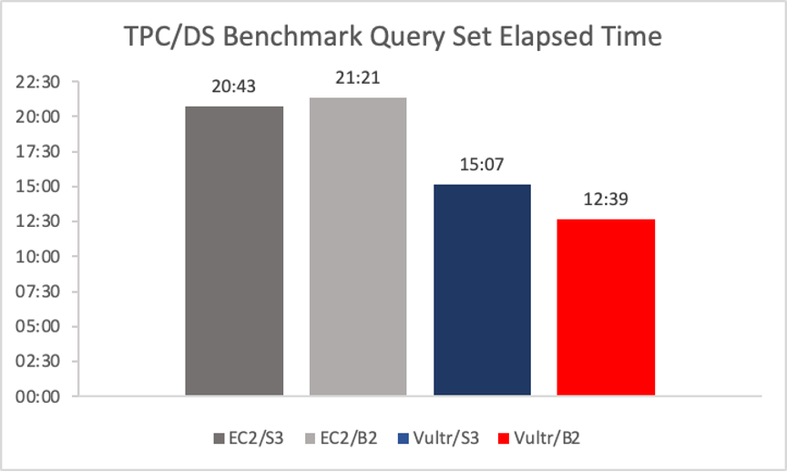 A graph showing TPC/DS benchmark query times.