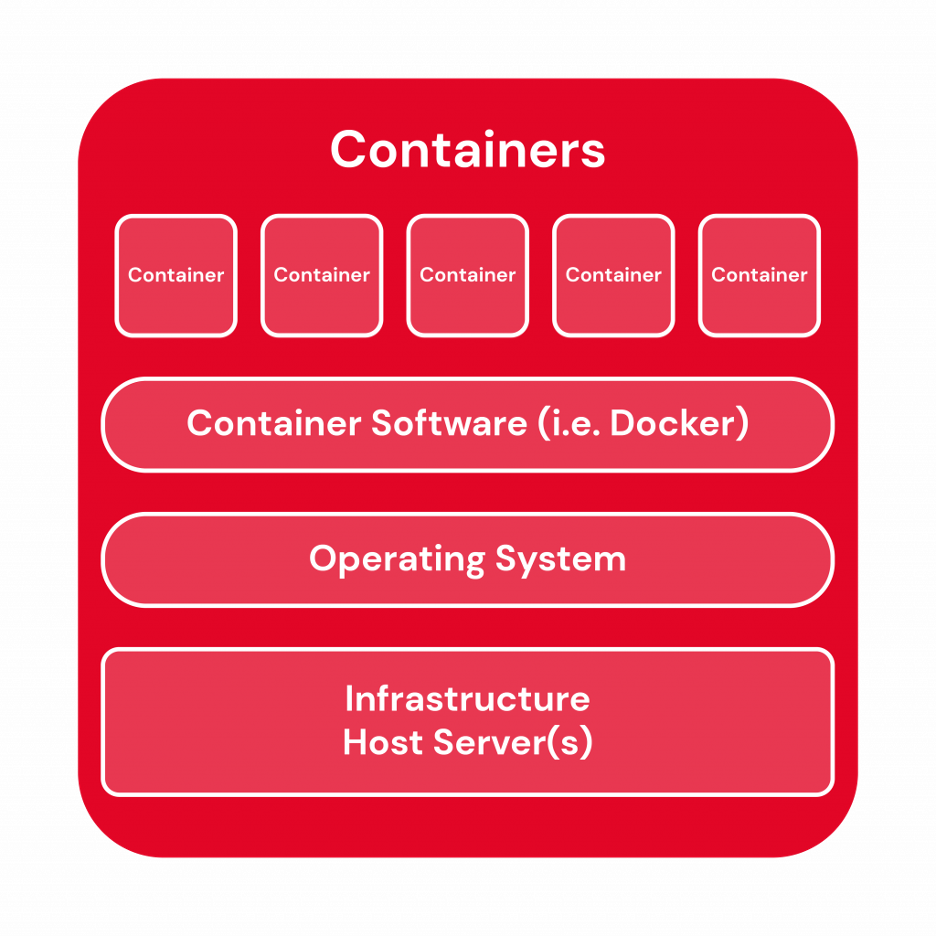 A diagram for how containers interact with and are stored on a server.
