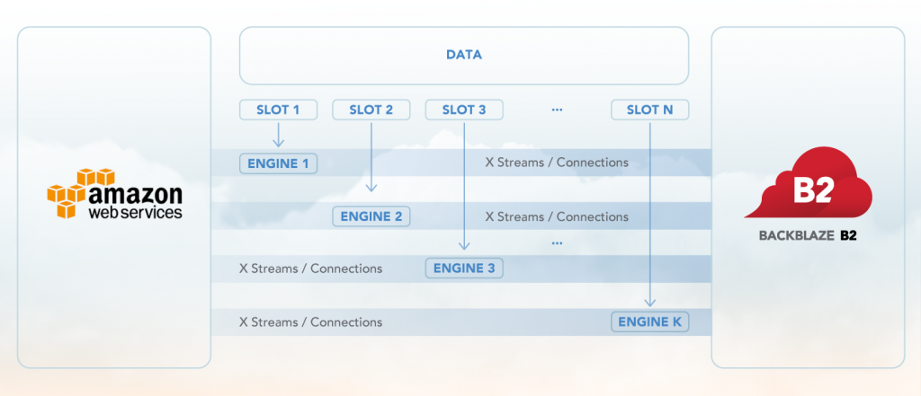 Data Migration Slots and Streams illustration of data flow from Amazon Web Services using Flexify.io to Backblaze B2