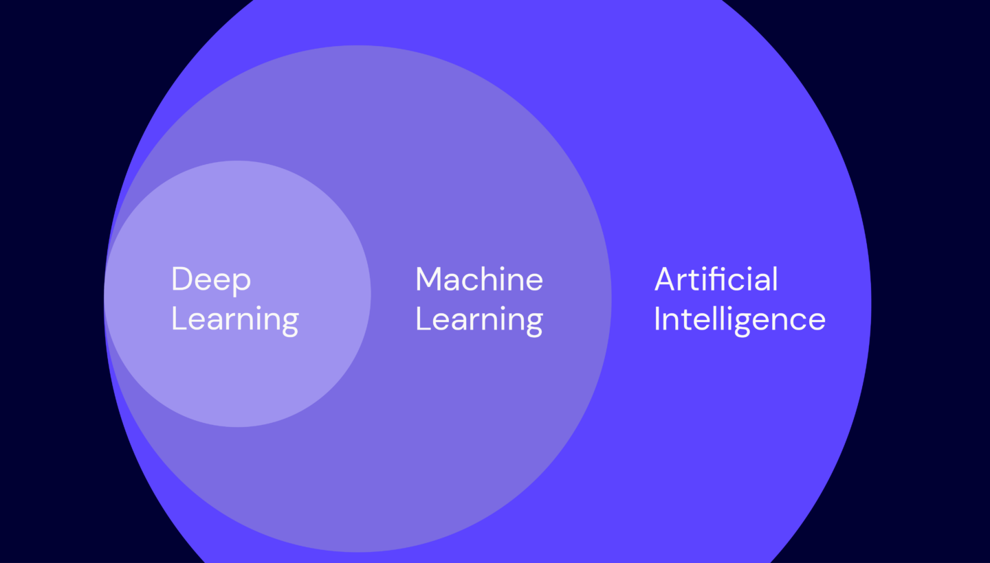 A decorative image with three concentric circles. The smallest says "deep learning;" the medium says "machine learning;" the largest says "artificial intelligence."