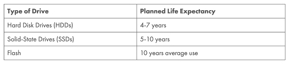 A table that compares types of drive and how long they will last.
Hard disk drives: 4-7 years
Solid state drives: 5-10 years
Flash drives: 10 years average use