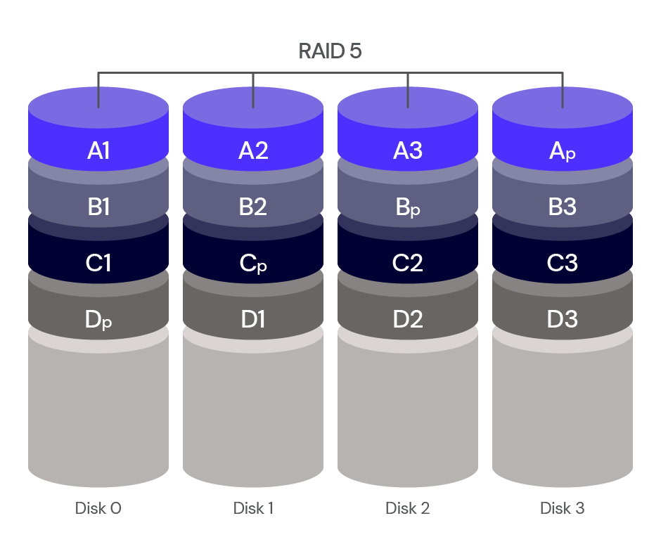 An image showing a RAID 5 configuration.