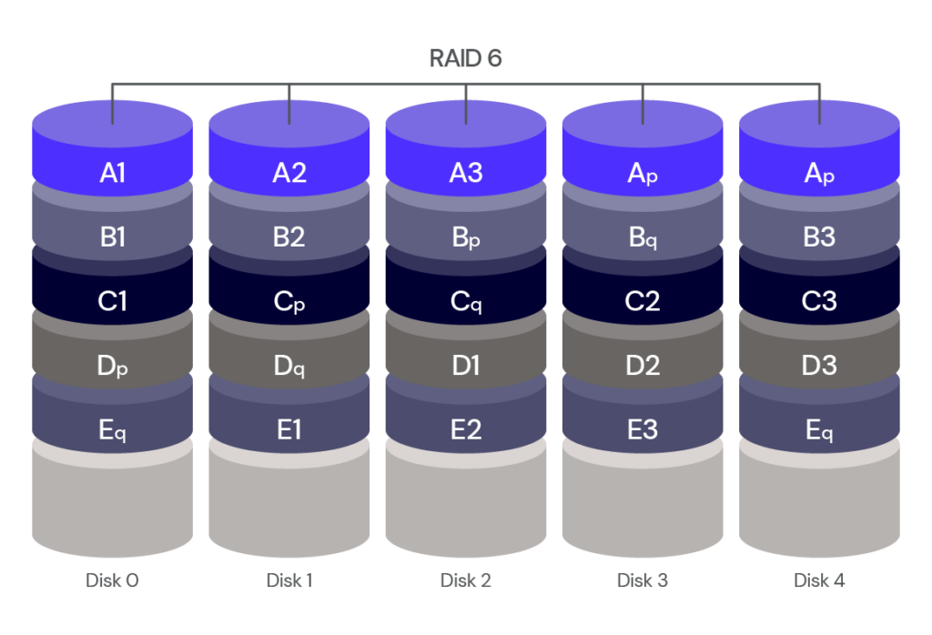 A diagram showing a RAID 6 data save.