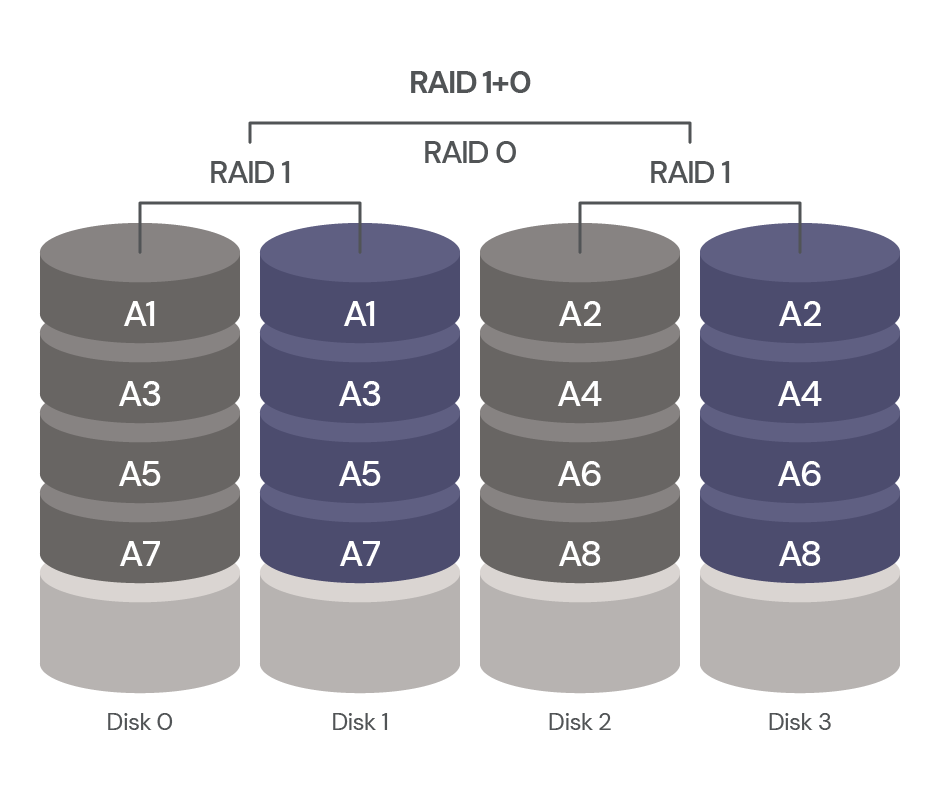 A diagram showing RAID 1+0 strategy.
