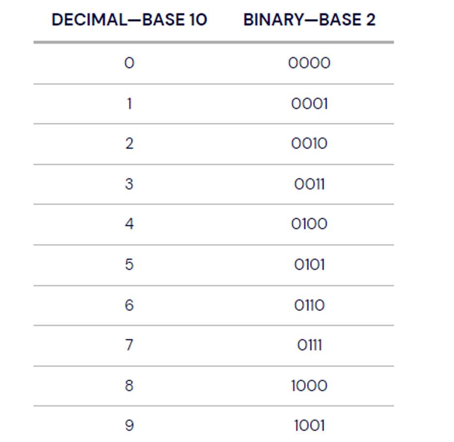 A chart showing the numerals zero through nine shown rendered in base 10 and base 2 numeral systems.