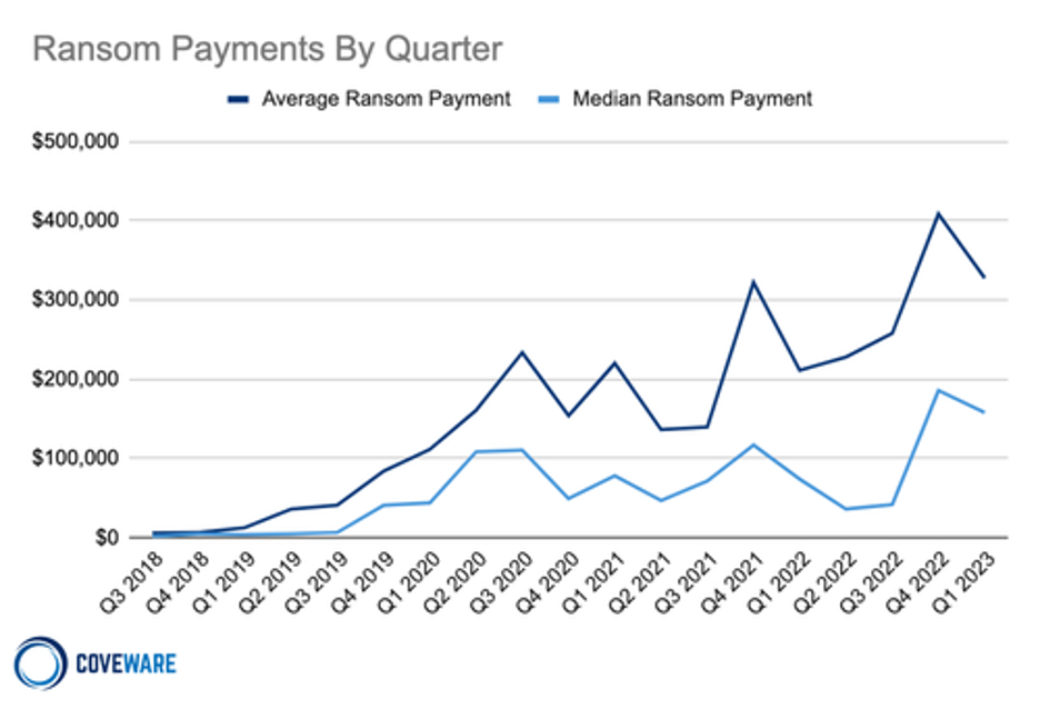 A graph showing ransomware payments by quarter through Q1 2023.
