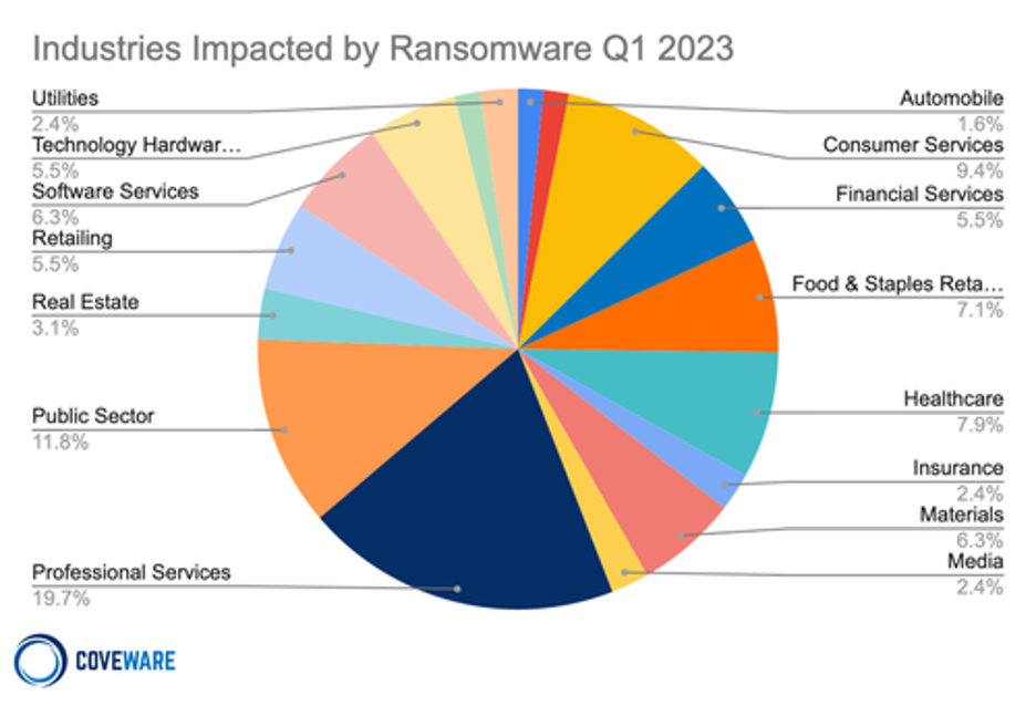A pie chart showing which industries are affected by ransomware as of Q1 2023.