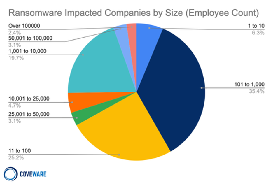 A pie chart showing ransomware impact by company size.